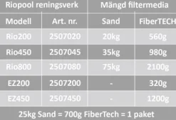 Rio FiberTECH filterbollar 700g motsv. 25kg sand