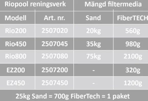 Rio FiberTECH filterbollar 700g motsv. 25kg sand