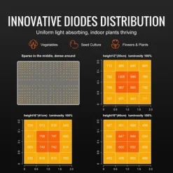 200W kvantbräda LED odlingsväxtljus, fullspektrum, låg energiförbrukning/värme/ljud, för alla tillväxtstadier, enkel installation/justering